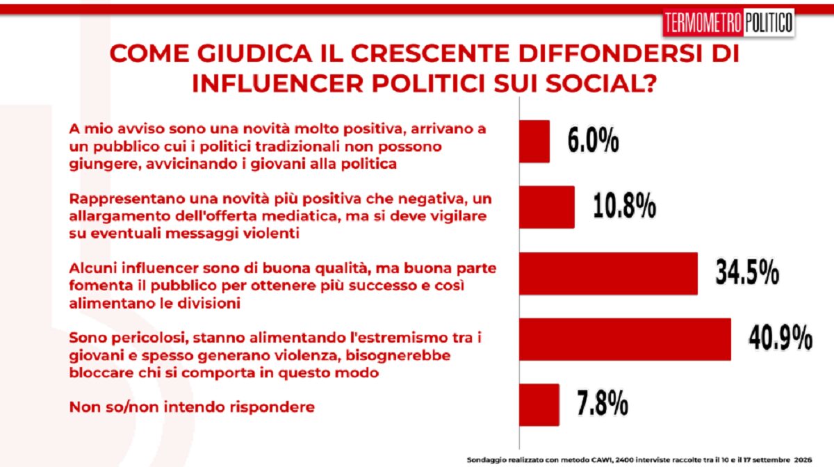 sondaggi influencer