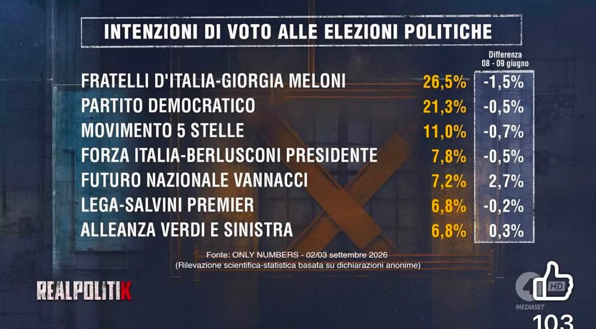 Sondaggi politici
