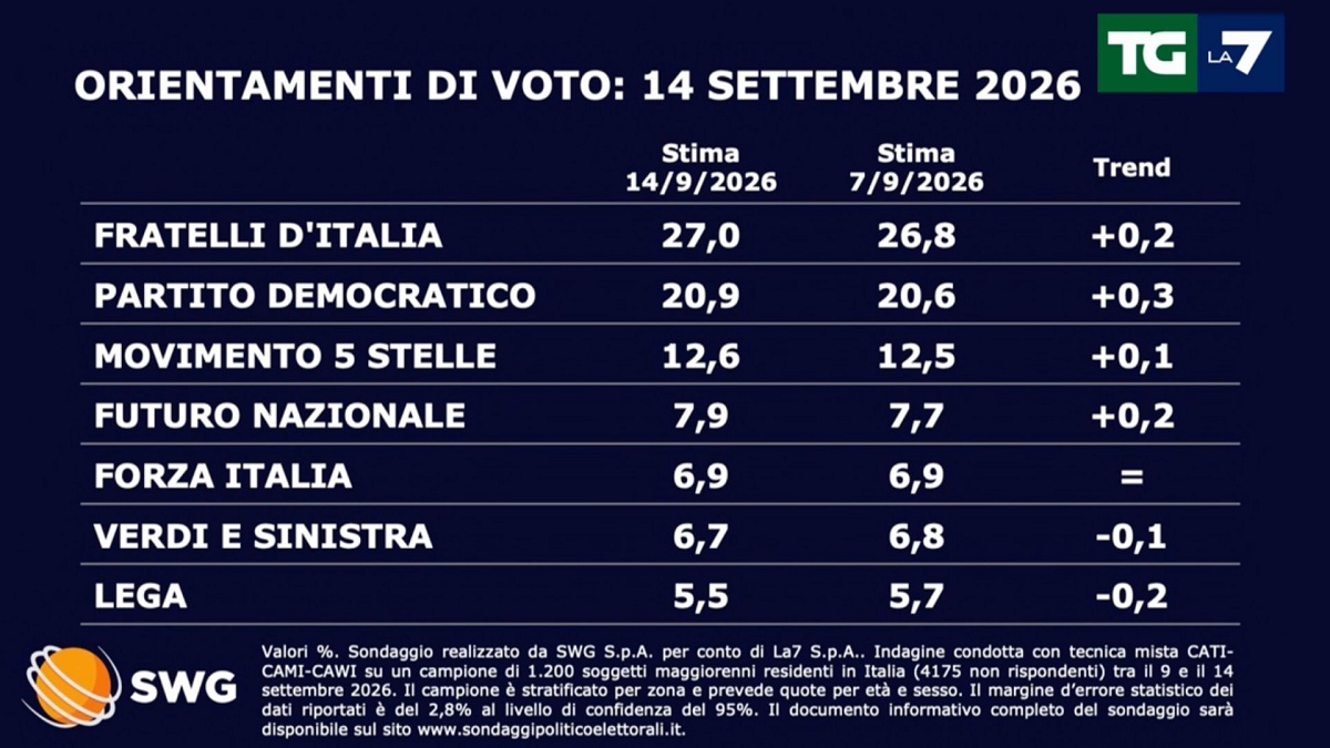 sondaggi politici