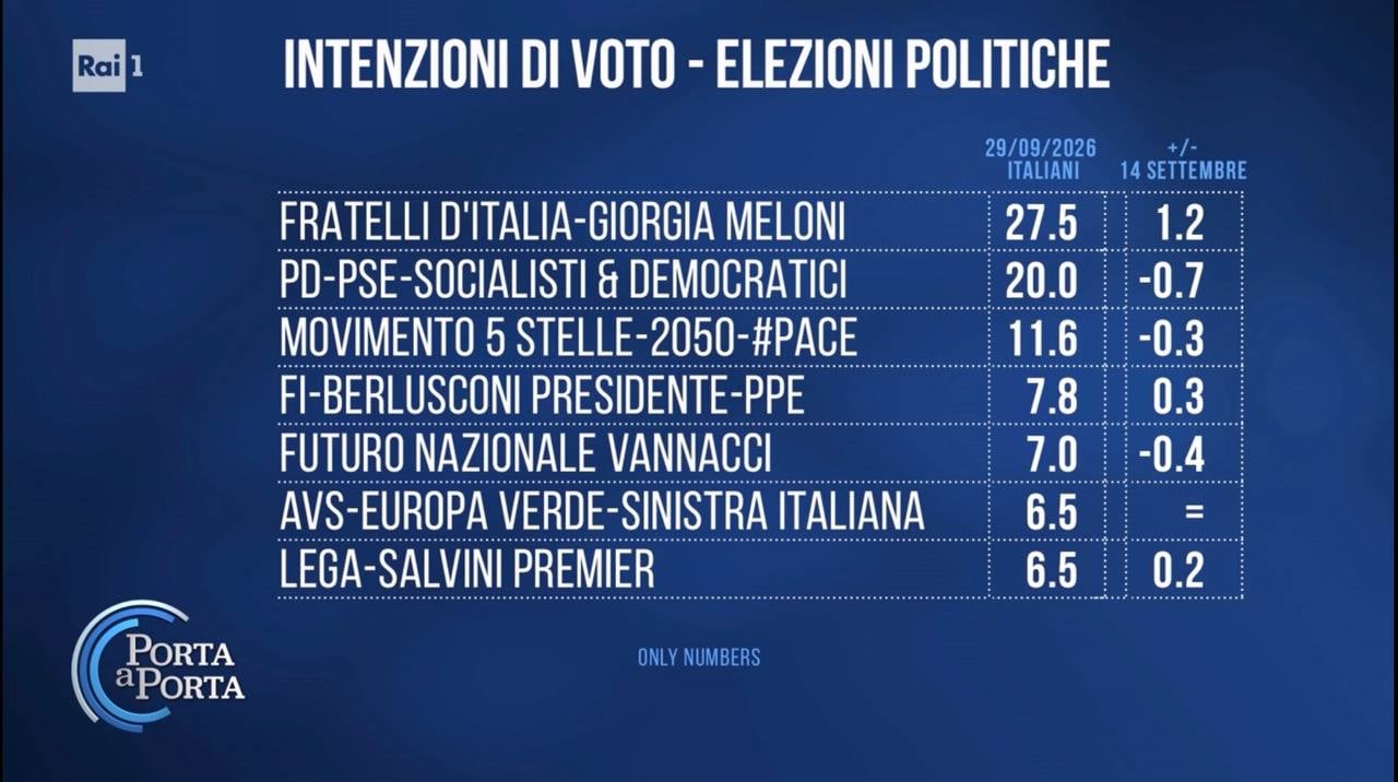 sondaggi politici