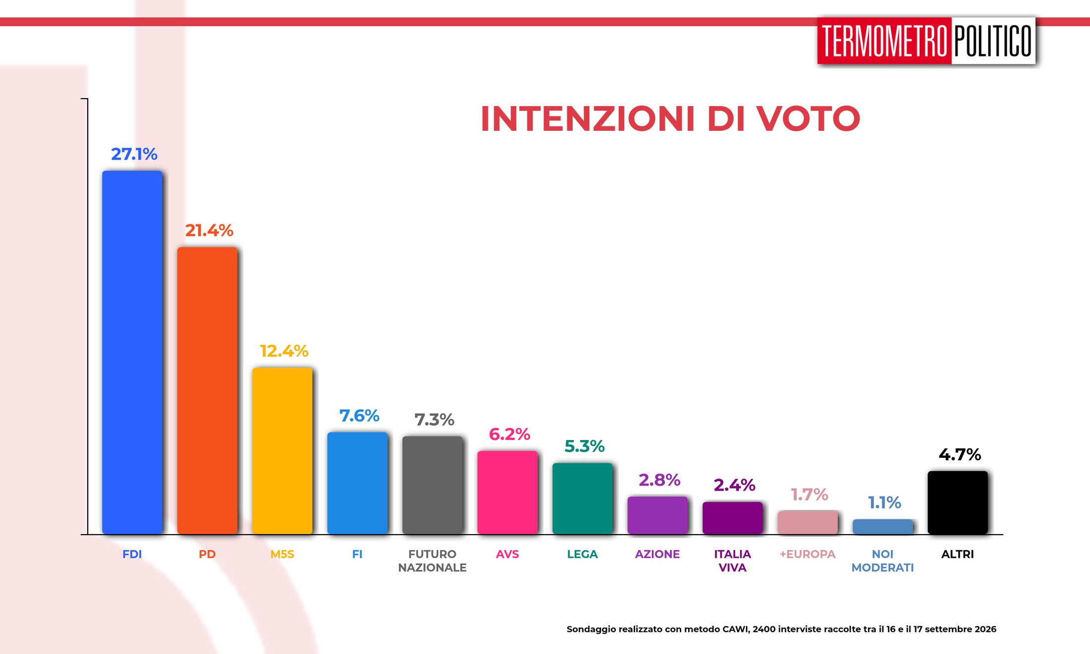 sondaggi politici