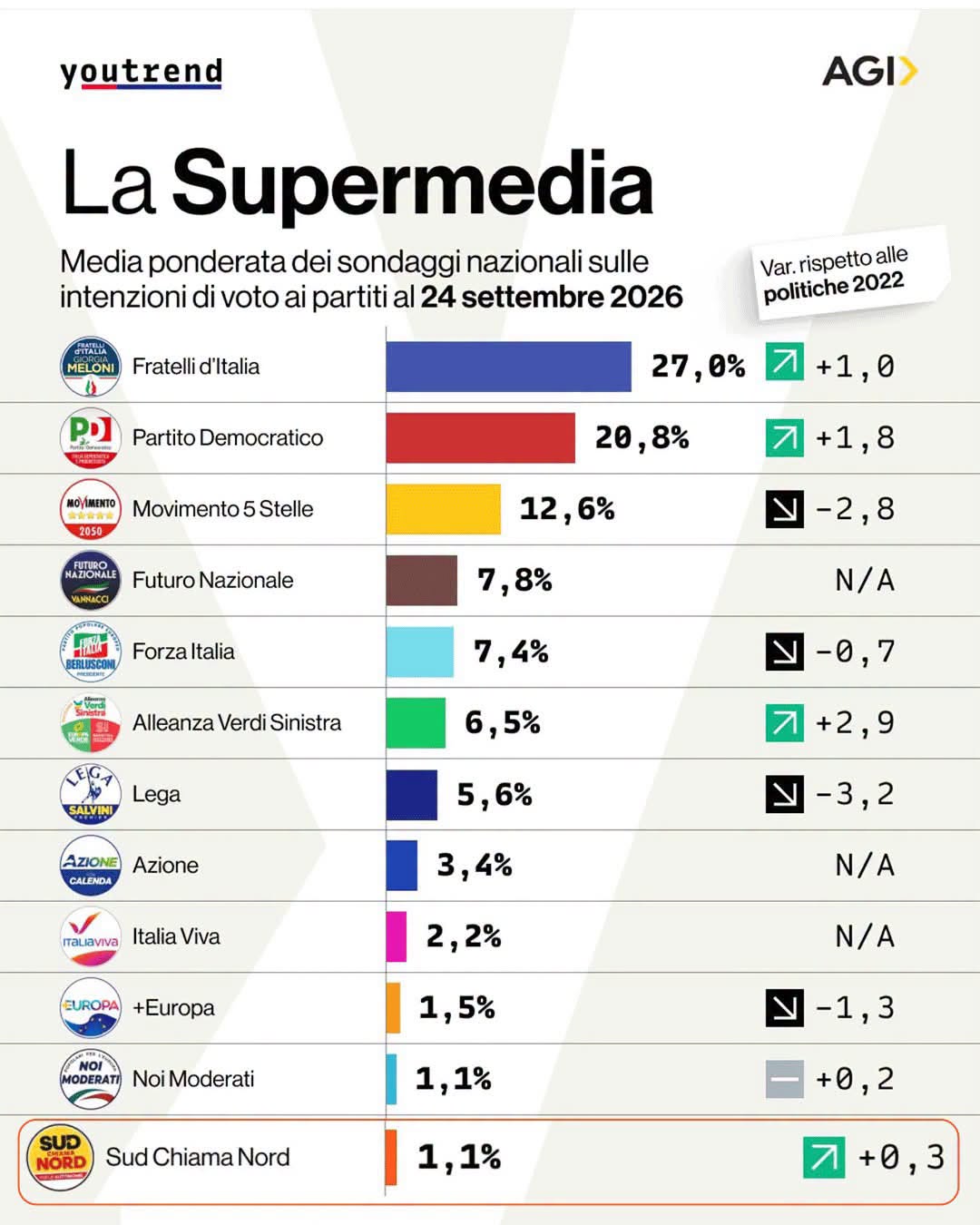 sondaggi politici