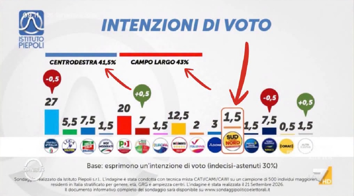 sondaggi politici
