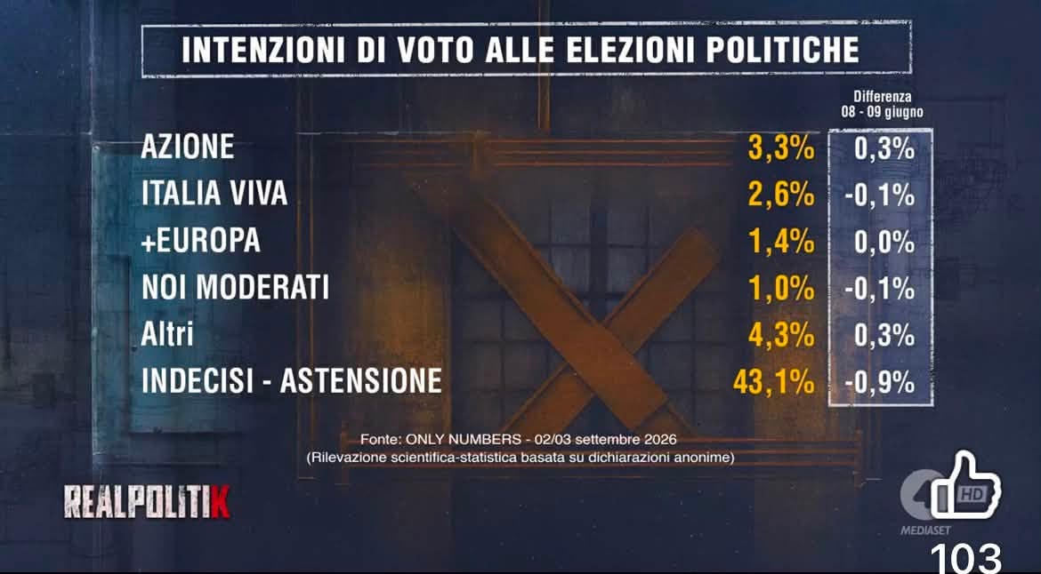 Sondaggi politici