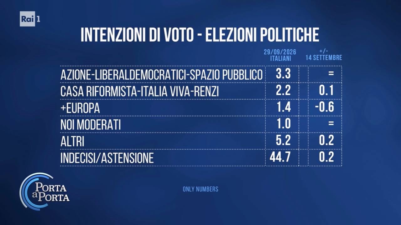 sondaggi politici