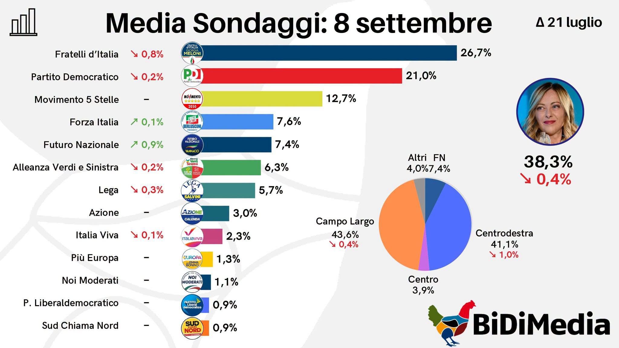 sondaggi politici