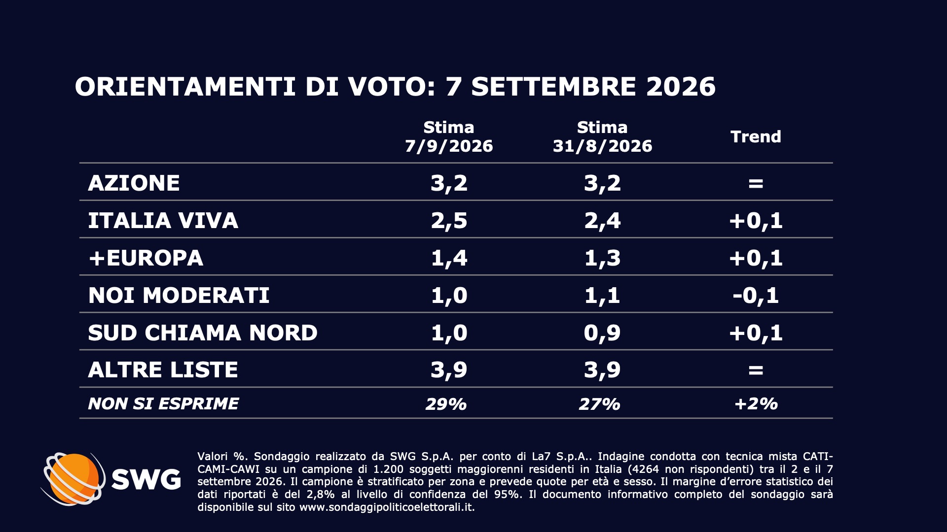 sondaggi politici Swg