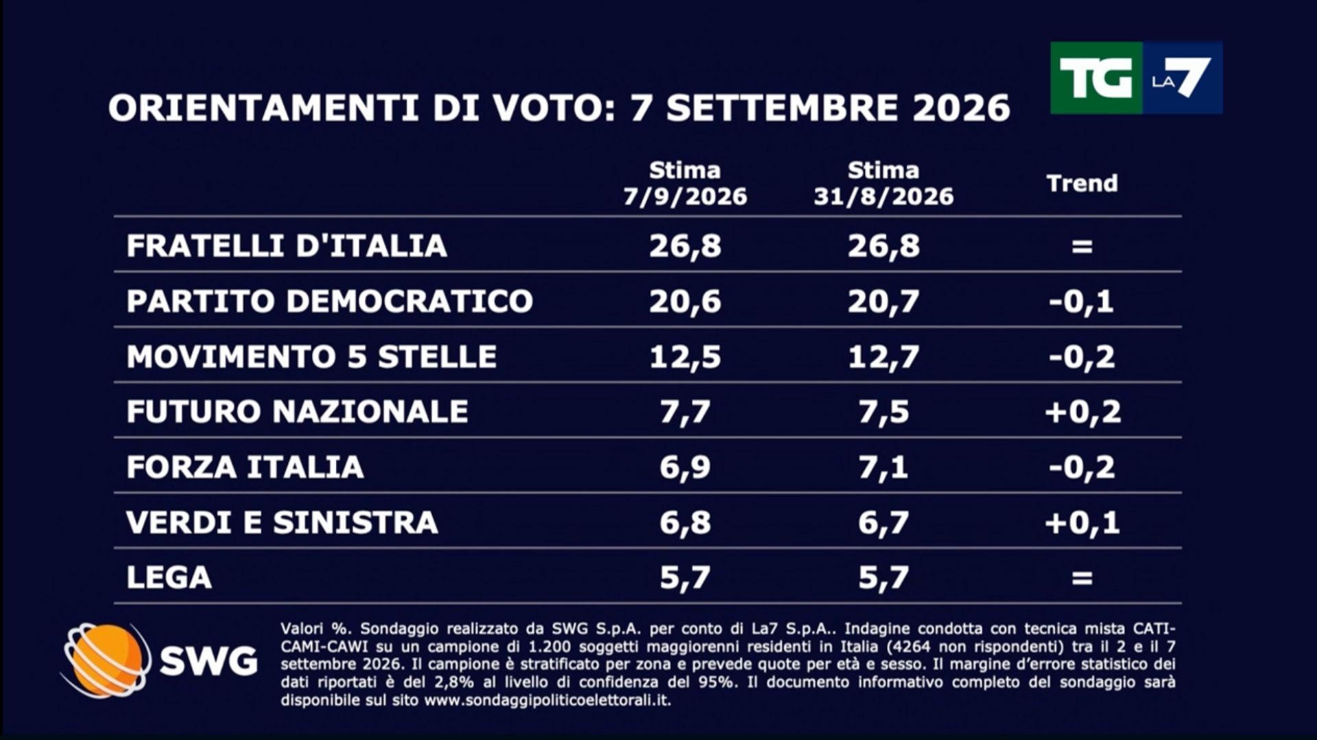 sondaggi politici Swg