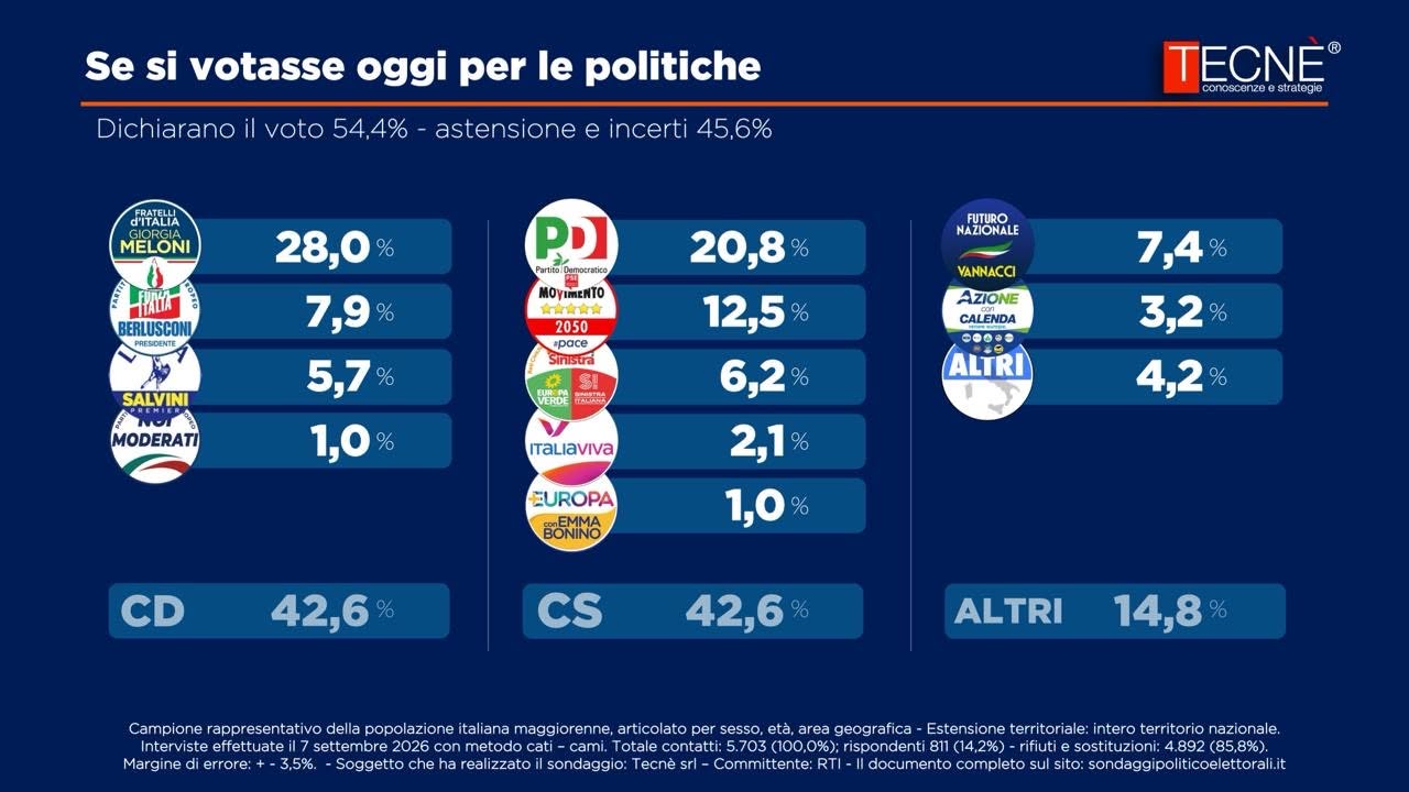 sondaggi tecnè