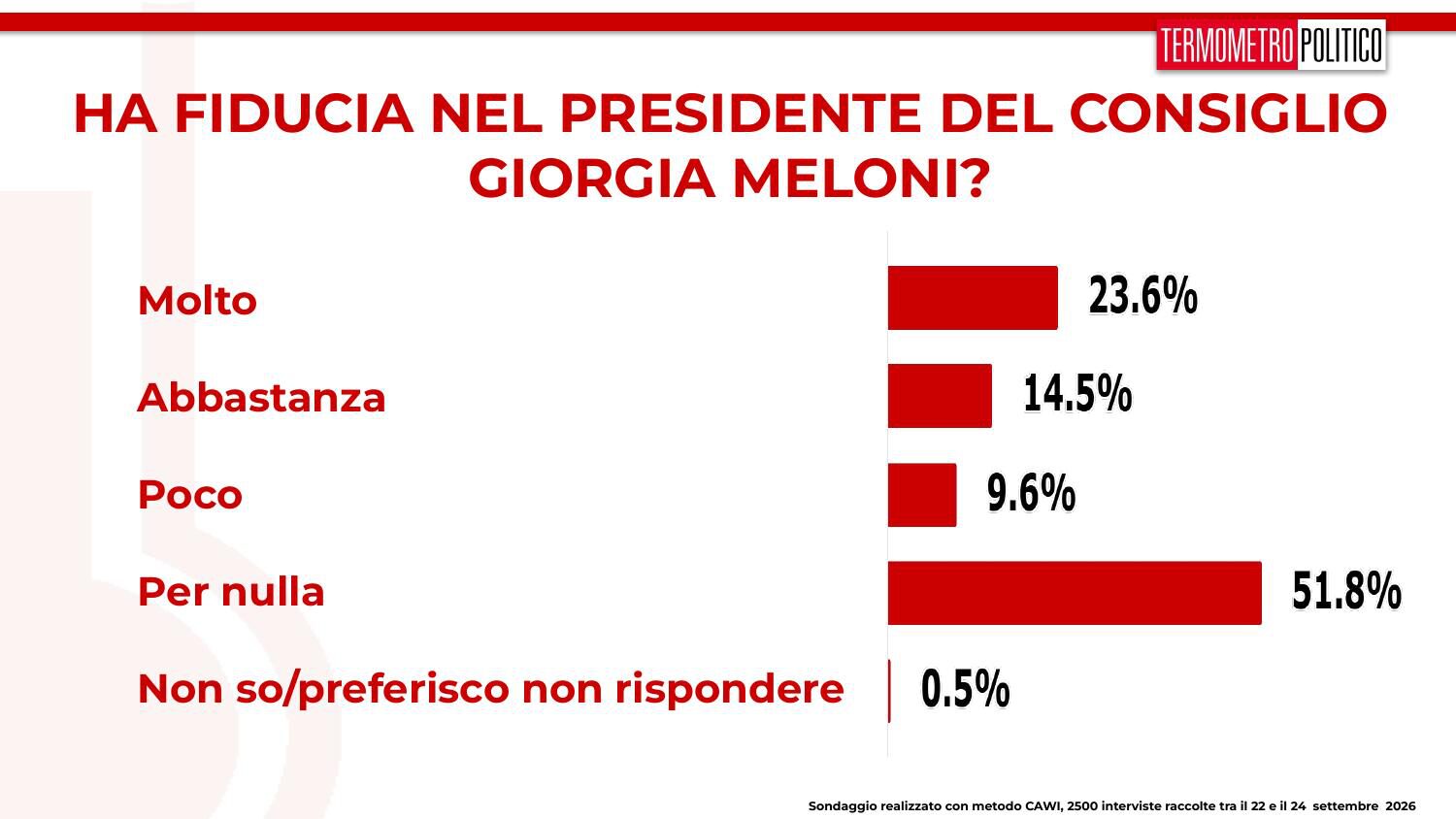 sondaggio fiducia meloni