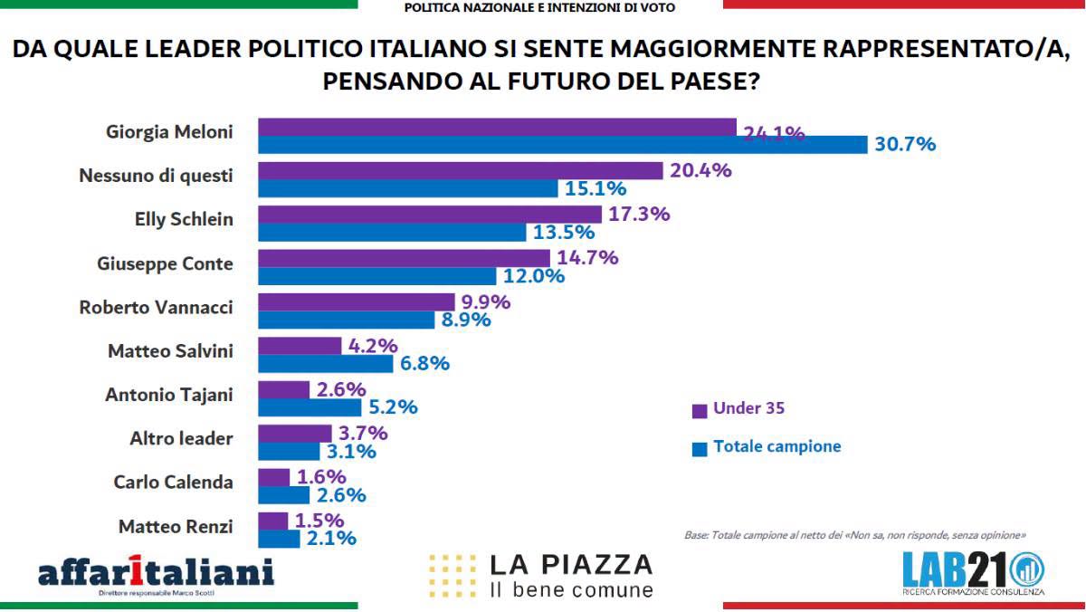 sondaggio politico