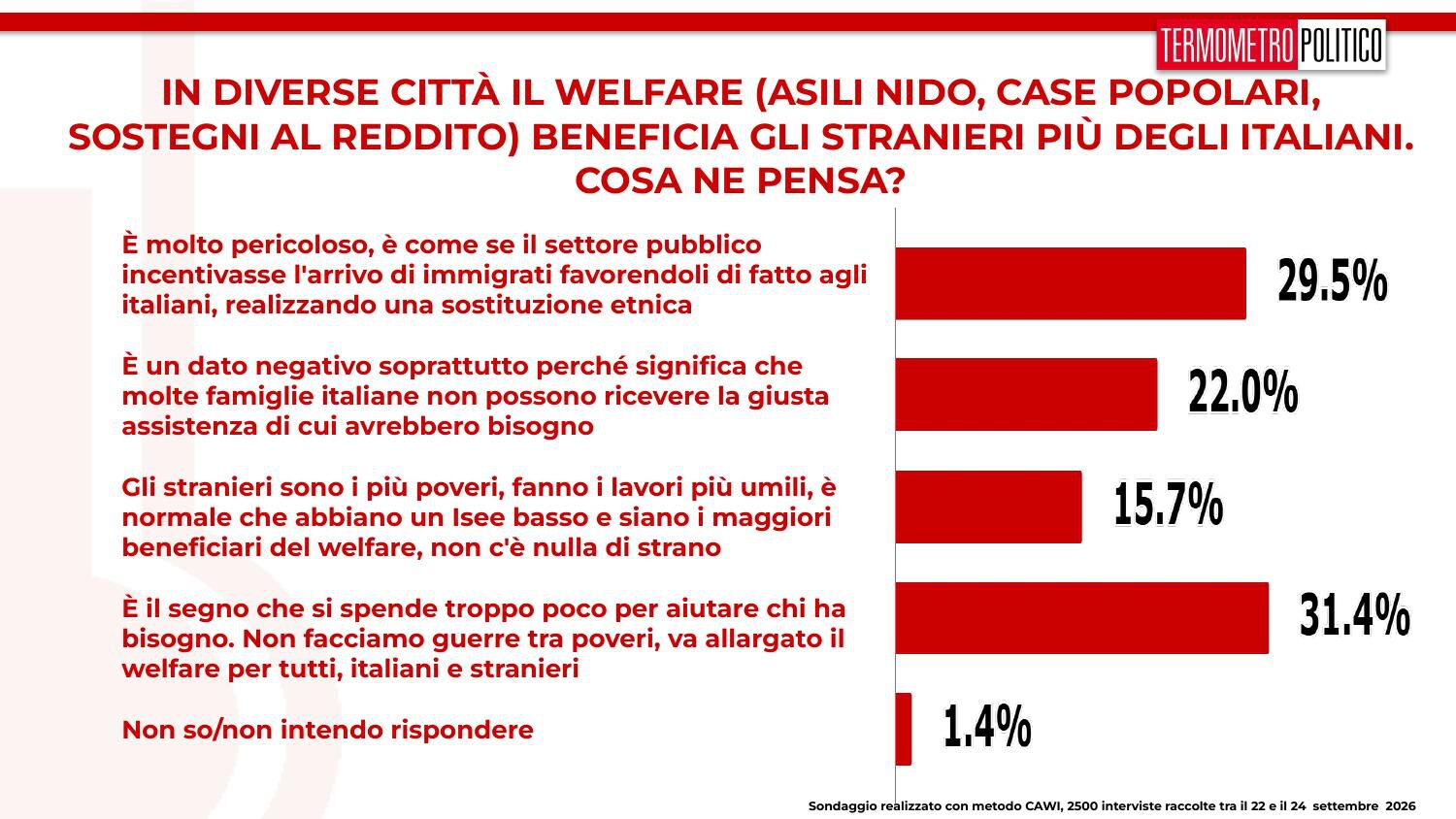 sondaggio sul welfare