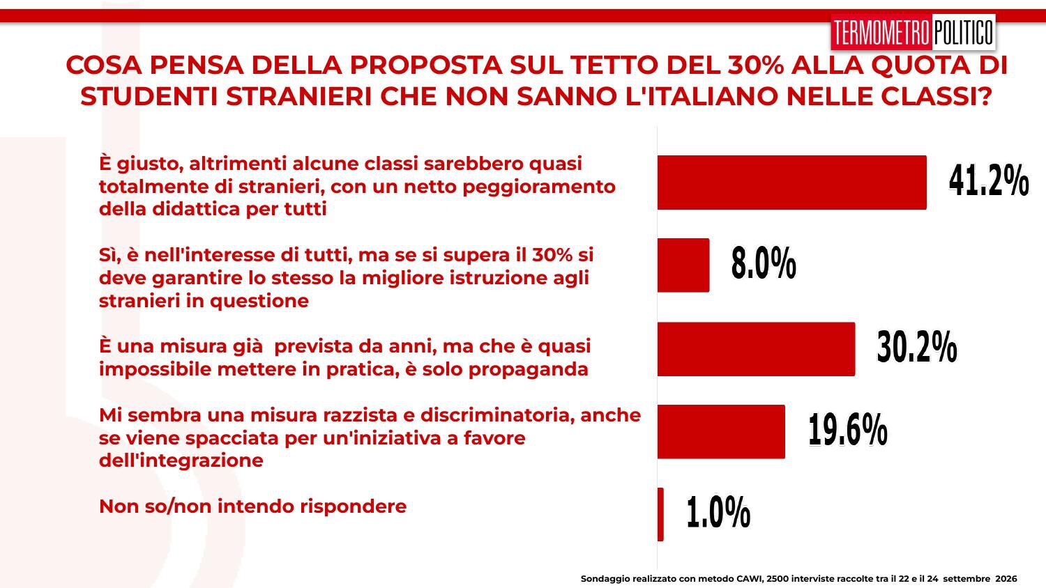 sondaggio tetto stranieri scuola