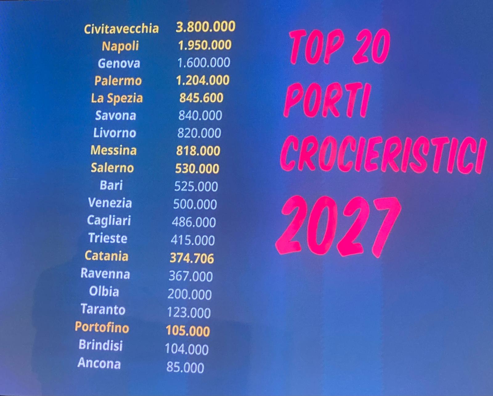 Crociere 2027 dati