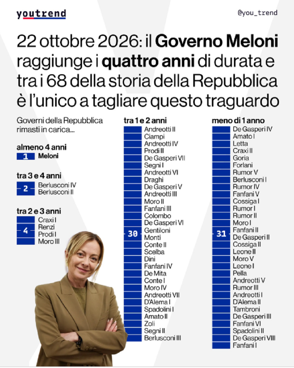 Durata Governo Meloni