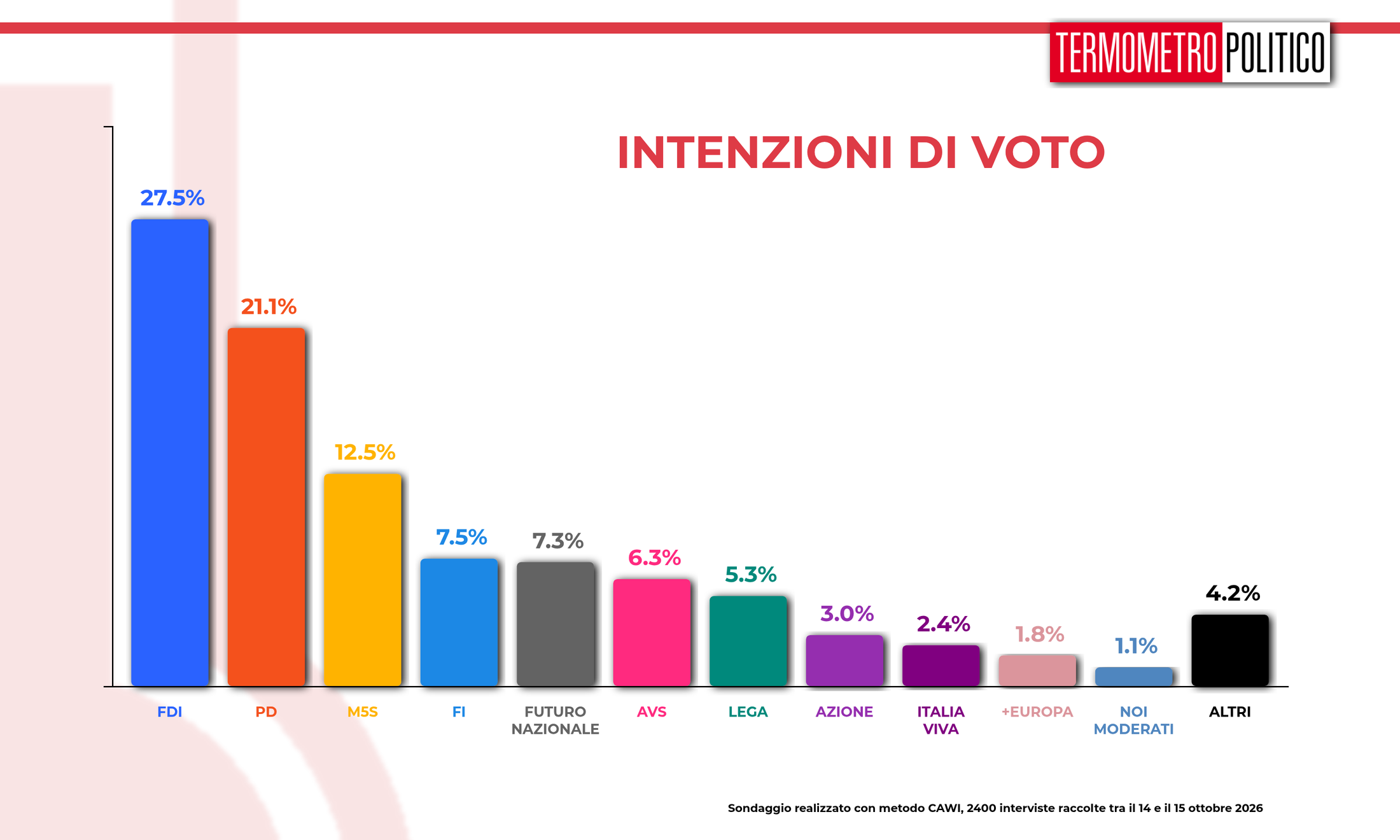 Intenzioni di voto