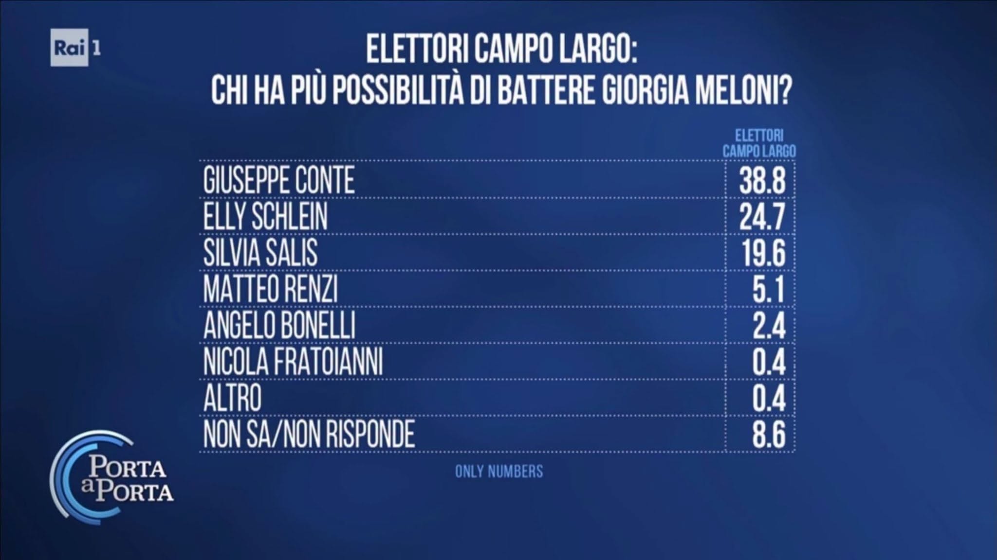 Sondaggi politici