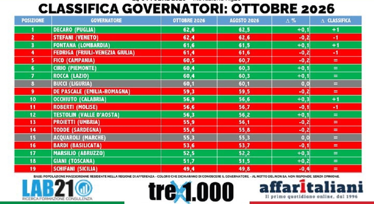 classifica governatori ottobre 2026