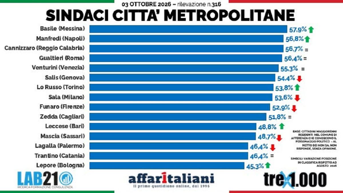 sindaci metropolitani gradimento ottobre 2026