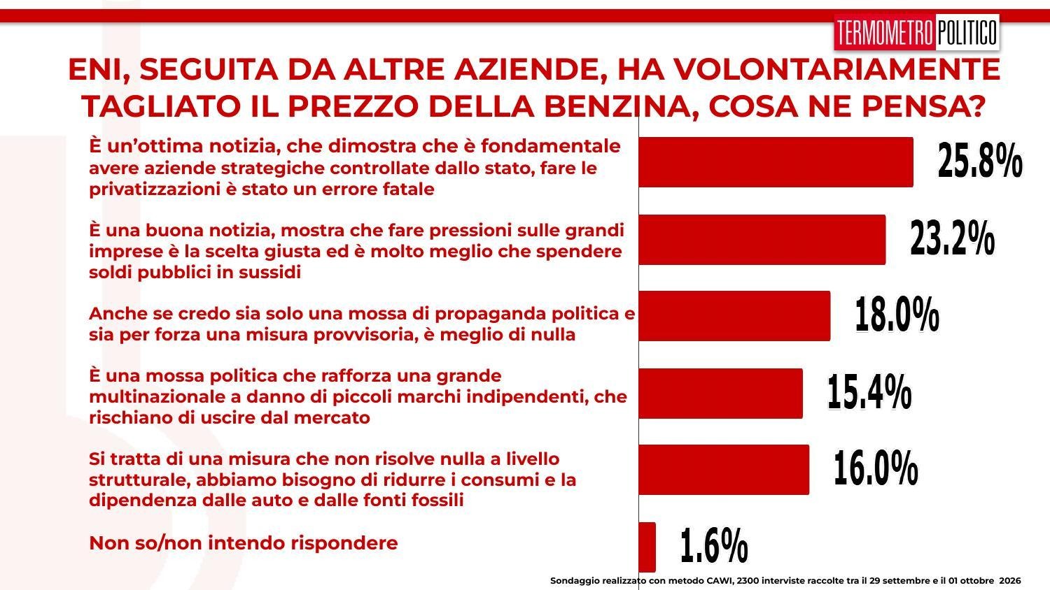 sondaggi benzina
