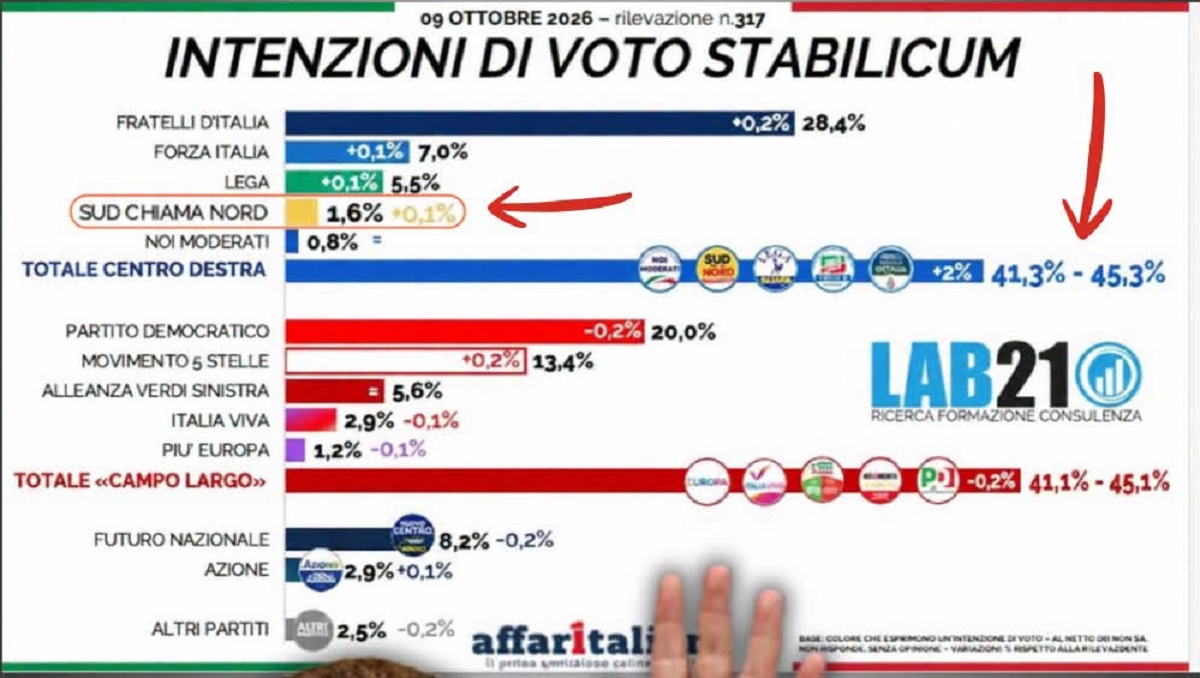 sondaggi politici