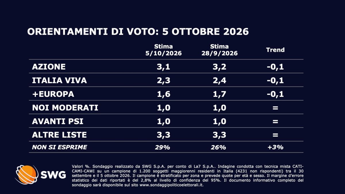 sondaggi politici SWG