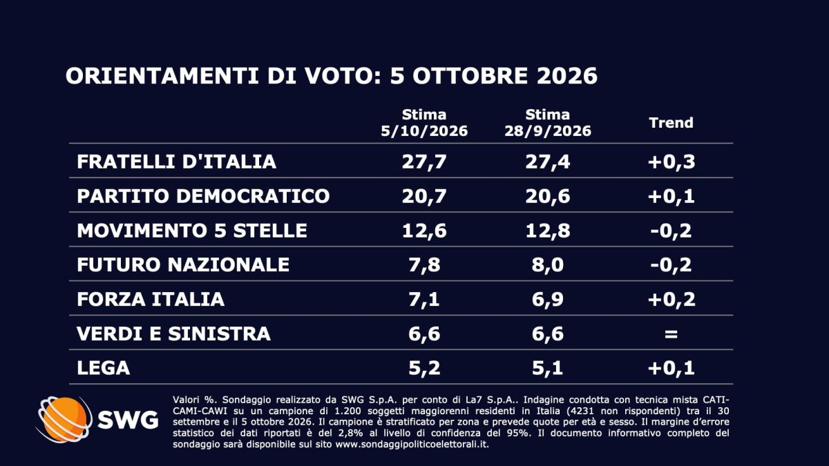 sondaggi politici SWG