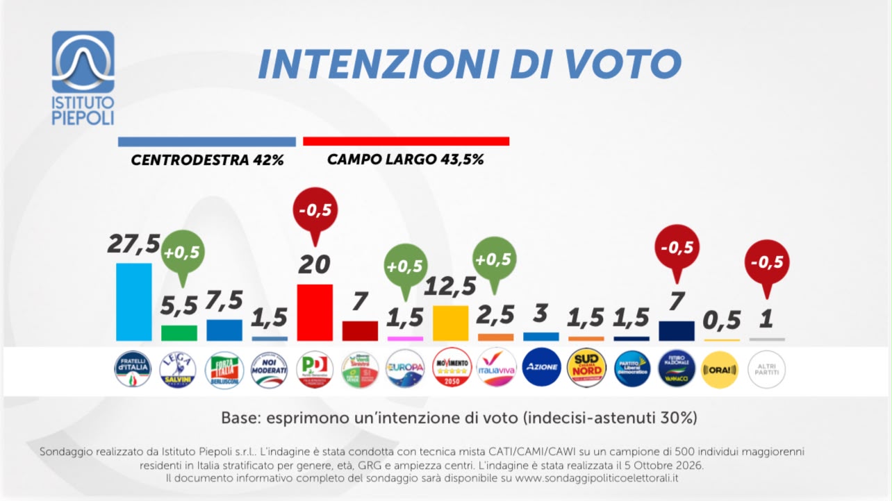 sondaggi politici