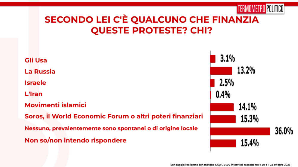 sondaggi proteste