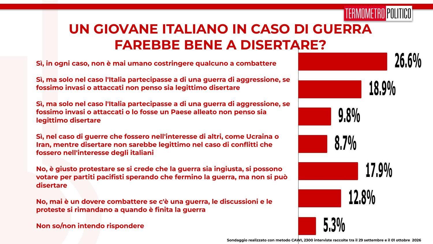 sondaggio diserzione guerra