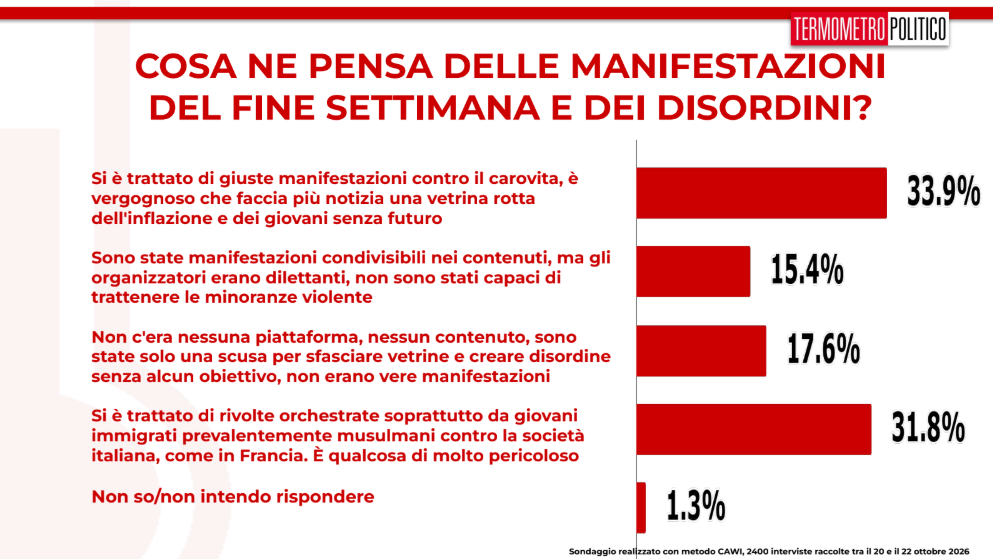 sondaggio disordini