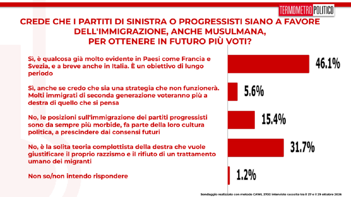 sondaggio immigrazione