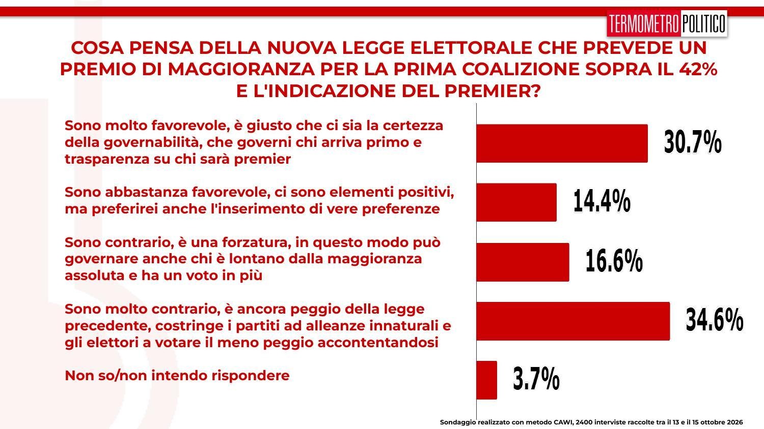 sondaggio legge elettorale